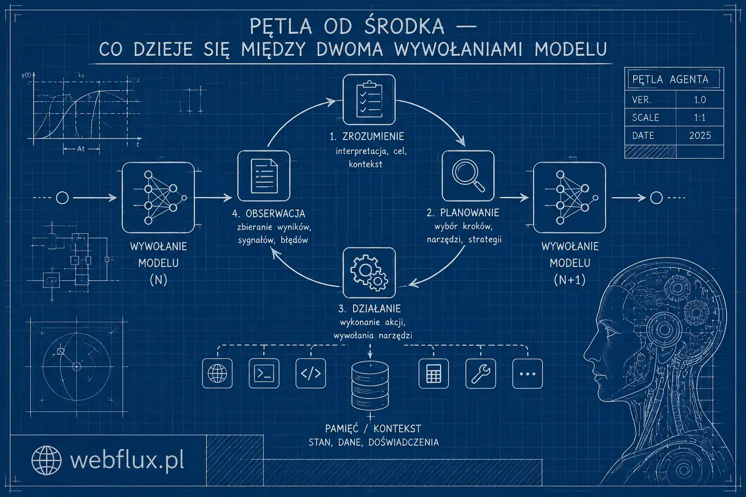 Pętla od środka — co dzieje się między dwoma wywołaniami modelu