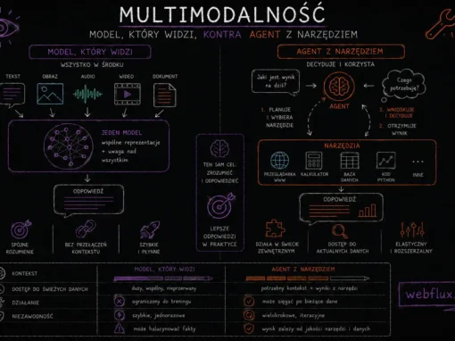 Multimodalność — model, który widzi, kontra agent z narzędziem Multimodalność — model, który widzi, kontra agent z narzędziem