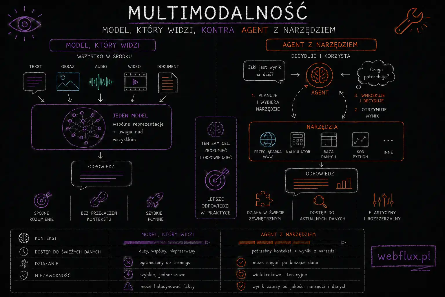 Multimodalność — model, który widzi, kontra agent z narzędziem