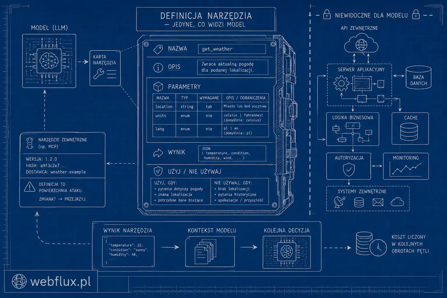 Anatomia definicji narzędzia
