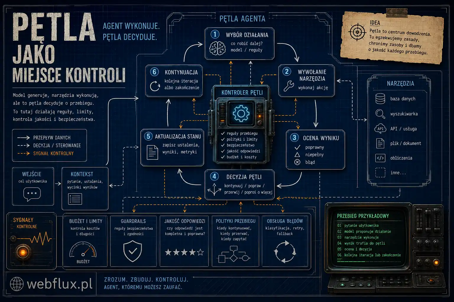 Pętla jako miejsce kontroli