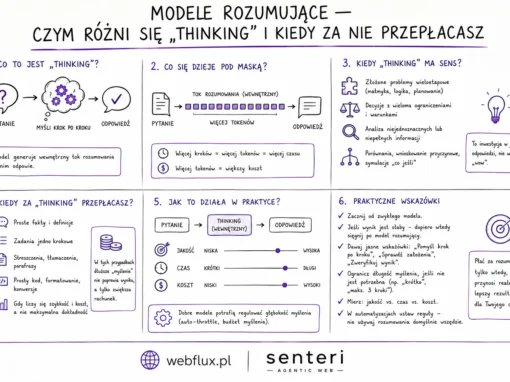 Modele rozumujące — czym różni się „thinking” i kiedy za nie przepłacasz Modele rozumujące — czym różni się „thinking” i kiedy za nie przepłacasz