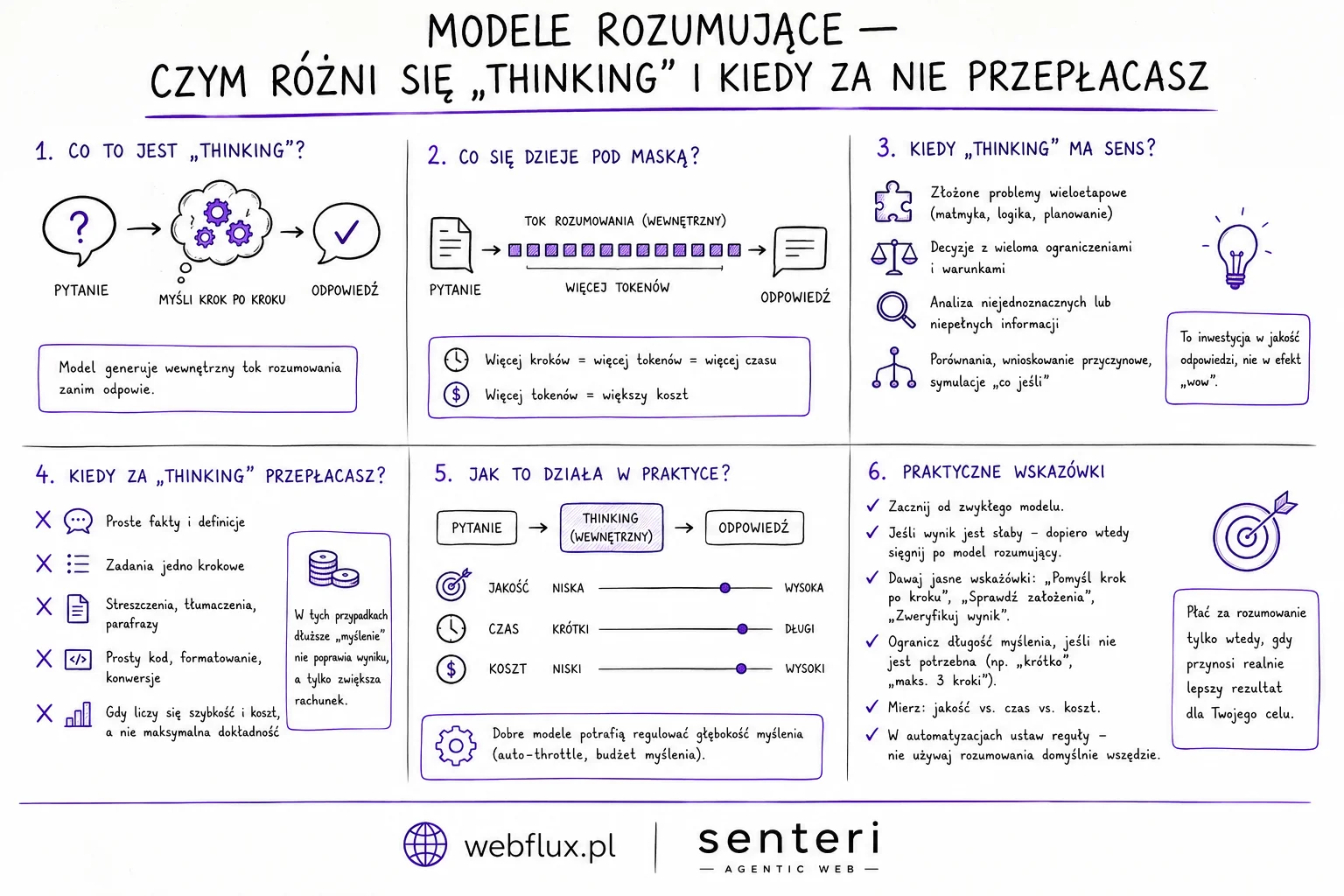 Modele rozumujące — czym różni się „thinking" i kiedy za nie przepłacasz