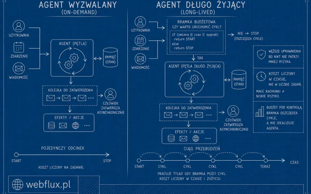Agent wyzwalany kontra agent długo żyjący
