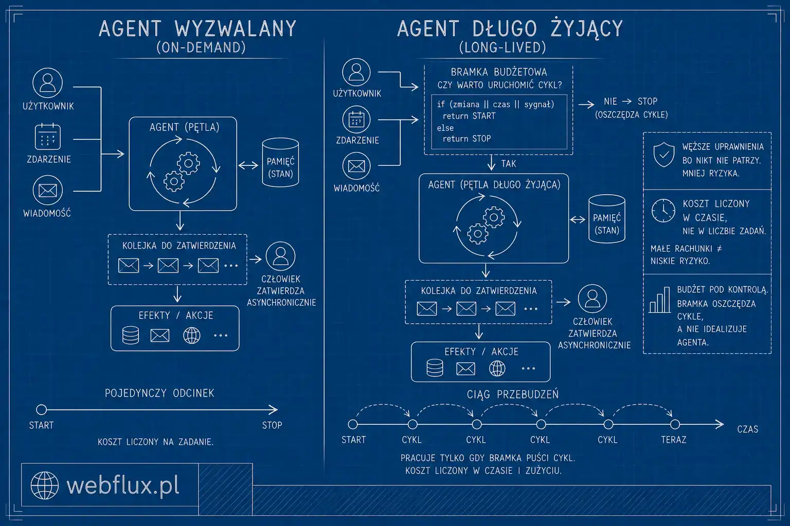 Agent wyzwalany kontra agent długo żyjący