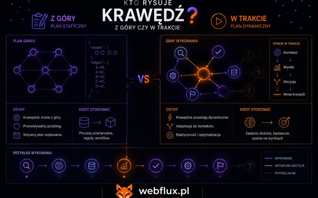 Kto rysuje krawędź — z góry czy w trakcie