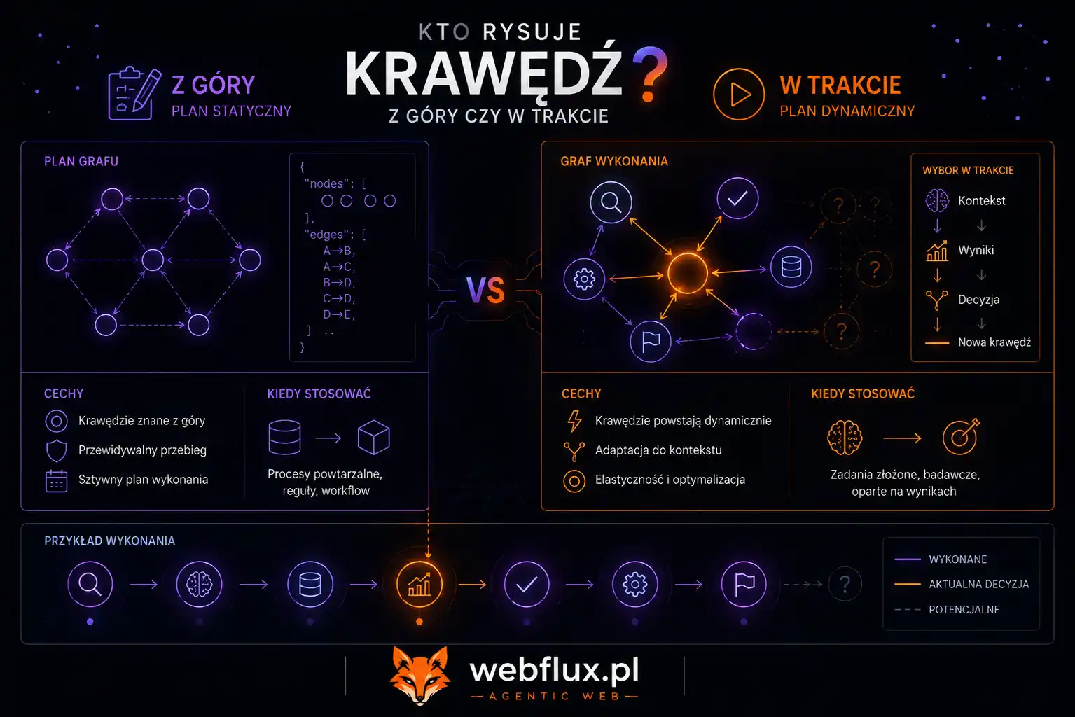 Kto rysuje krawędź — z góry czy w trakcie